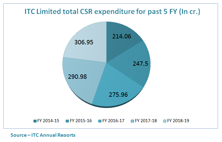 itc limited total csr expenditure of past 5 year data